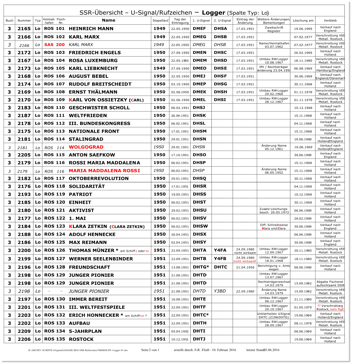 SSR - bersicht     U - Signal/Rufzeichen      Logger   ( Spalte Typ: Lo )   Buch   Nummer   Typ   Heimat - hafen   Fisch -   Nr.   Name   Stapellauf   Tag der  Eintragung   1. U - Signal   2. U - Signal   Eintrag der  nderung   Weitere nderungen/  Bemerkungen   Lschung am    Verbleib   3   2165   Lo   ROS   101   HEINRICH MANN   1 949   22.05.1950   D MEF   D HSA   17.03.1951   Zweitschrift  Register   19.06.1969   Verkauf nach  England   3   2166   Lo   ROS   10 2   KARL MARX   1 949   22.05.1950   DMEG   DHSB   17.03.1951     07.02.1977   Verschrottung VEB  Metall. Rostock    3   2166   Lo   SAS   200   KARL MARX   1949   22. 05.1950   DMEG   DHSB   17.03.1951   Name/Heimathafen  03.07.1962   07.02.1977   Verschrottung VEB  Metall. Rostock    3   2172   Lo   ROS   10 3   FRIEDRICH ENGELS   1 950   27.09.1950   DMEN   DHSC   17.03.1951     26.02.1969   Verkauf nach  Holland   3   2167   Lo   ROS   10 4   ROSA LUXEMBURG   1 950   22.05.19 50   DMEM   DHSD   17.03.1951   Umbau RW - Logger  10.08.1967   18.11.1980   Verschrottung VEB  Metall. Rostock    3   2173   Lo   ROS   10 5   KARL LIEBKNECHT   1 949   27.09.1950   DMEO   DHS E   17.03.1951   IfH / Rechtstrger - nderung 23.04.1956   06.08.1969   Verkauf nach  Hamburg/England   3   2168   Lo   ROS   10 6   AUGUST BEBEL   1 950   22.05.1950   D MEJ   DHS F   17.03.1951     30.06.1969   Verkauf nach  England/Dnemark   3   2174   Lo   ROS   10 7   RUDOLF BREITSCHEID T   1 950   03.10.1950   D MEP   DHSG   17.03.1951     30.11.1968   Verkauf nach  Holland   3   2169   Lo   ROS   10 8   ERNST THLMANN   1 950   02.06 .1950   D MEK   DHSH   17.03.1951   Umbau RW - Logger  29.02.1968   01.11.1978   Verschrottung VEB  Metall. Rostock    3   2170   Lo   ROS   10 9   KARL VON OSSIETZKY (CARL)  (  1 950   02.06.1950   D MEL   DHSI   17.03.1951   Umbau RW - Logger  28.12.1967   01.11.1978   Verschrottung VEB  Metall. Rostock    3   2183   Lo   ROS   1 10   GESCHWISTER SCHOLL    1 950   06.02.1951   D HSJ         10.12.1968   Verkauf nach  Holland   3   2187   Lo   ROS   1 11   WELTFRIEDEN     1 950   2 6.0 4 .1951   D HSK         1 5 .1 1 .1968   Verkauf nach  Holland   3   2178   Lo   ROS   1 12   III. BUNDESKONGRESS     1 950   06 .0 2 .1951   D HSL         04 .1 1 .1968   Verkau f nach  Holland   3   217 5   Lo   ROS   1 13   NATIONALE FRONT     1 950   17 .0 1 .1951   D HSM         1 5 .1 1 .1968   Verkauf nach  Holland   3   21 81   Lo   ROS   1 14   STALINGRAD     1 950   29 .0 1 .1951   D HSN         1 9 . 06 .196 9   Verkauf nach  Holland /England   3   2181   Lo   ROS   114   WOLGOGRAD    1950   29 .0 1 .1951   DHSN        nderung Name  05.12.1961   19.06.1969   Verkauf nach  Holland /England   3   2 205   Lo   ROS   1 15   ANTON SAEFKOW     1 950   17 . 10 .1951   D HSO         30 . 06 .196 9   Verkauf nach  England   3   2 179   Lo   ROS   1 16   ROSSI MARIA MADDALEN A     1 950   06 . 02 .1951   D HSP         1 5 .1 1 .1968   Verkauf nach  Holland   3   2 179   Lo   ROS   116   MARIA MADDALENA ROSS I   1950   06 . 02 .1951   DHSP       nderung Name  06.05.1952   1 5 .1 1 .1968   Verkauf nach  Holland   3   2 182   Lo   ROS   1 17   OKTOBERREVOLUTION     1 950   29 . 01 .1951   D HSQ         30 .1 1 .1968   Verkauf nach  Holland   3   2 176   Lo   ROS   1 18   SOLIDARITT   1 950   17 . 01 .195 1   D HSR         04 .1 1 .1968   Verkauf nach  Holland   3   2 193   Lo   ROS   1 19   PATRIOT   1 950   19 . 05 .1951   D HSS         10 .1 2 .1968   Verkauf nach  Holland   3   2 185   Lo   ROS   1 20   EINHEIT   1 950   06 . 02 .1951   D HST         30 .1 1 .1968   Verkauf nach  Holland   3   2 180   Lo   ROS   1 21   AKTIVIST   1 950   29 . 02 .1951   D HSU       Zus atz - L schungs - besch. 26.05.1972   06 . 06 .196 9   Verkauf nach  Holland   3   2 177   Lo   ROS   1 22   1.   MAI   1 950   06 . 02 .1951   D HSV         26 . 02 .196 9   Verkauf nach  Holland   3   2 184   Lo   ROS   1 23   K LARA ZETKIN  ( C LARA ZETKIN)   1 950   06 . 02 .1951   D HSW       Diff.  Schreibweise  K lara und  C lara   30 . 06 .196 9   Verkauf nach  England   3   2 188   Lo   ROS   1 24   ADOLF HENNECKE   1 950   26 . 04 .1951   D HSX         06 . 06 .196 9   Verkauf nach  Holland   3   2 186   Lo   ROS   1 25   MAX REIMANN   1 950   02 . 04 .1951   D HSY         30 . 06 .196 9   Verkauf nach  England   3   2 200   Lo   ROS   1 26   THOMAS MNZER *   am Schiff  z   oder  tz   1 951   22 . 09 .1951   D HTA   Y4FA   24.09.1980  nicht wirksam   Umbau RW - Logger  12.09.1967   20 . 11 .19 80   Verschrottung VEB  Metall. Rostock    3   2 199   Lo   ROS   1 27   WERNER SEELENBINDER   1 951   22 . 09 .1951   D HTB   Y4FB   24.09.1980  nicht wirksam ?   Umbau RW - Logger  18.01.1968   18 . 11 . 19 80   Verschrottung VEB  Metall. Rostock    3   2 196   Lo   ROS   1 28   FREUNDSCHAFT   1 951   13 . 08 .1951   D HTG *   D HTC   21.04.1956   Berichtigung v. Amts  wegen   06 . 06 .196 9   Verkauf nach  Holland   3   2 198   Lo   ROS   1 29   JUNGER PIONIER   1 951   21 . 08 .1951   D HTD       Umbau RW - Logger  13.07.1967       3   2 198   Lo   ROS   1 29   JUNGER PIONIER   1 951   21 . 08 .1951   D HTD       Rechtstrgerwechsel  14.03.1979   15 . 09 .19 82   Abgabe Fischerei - aufsichtsamt DDR   3   2198   Lo   -   -   JUNGER PIONIER   1951   21 . 08 .1951   DHTD   Y3BD   22.09.1980   nderung Name  14.03.1979   15 . 09 .19 82   Verschrottung VEB  Met all. Rostock    3   2 197   Lo   ROS   1 30   IMMER BEREIT   1 951   16 . 08 .1951   D HTE       Umbau RW - Logger  06.12.1967   21 . 11 .19 80   Verschrottung VEB  Metall. Rostock    3   2 201   Lo   ROS   1 31   III. WELTFESTSPIELE   1 951   22 . 09 .1951   D HTF       Umbau RW - Logger  20.10.1967   01 . 05 .19 79   ??   Verschrottu ng  Rostock,  kein RgE     3   2 203   Lo   ROS   1 32   ERICH HONNECKER *  am Schiff  nn   ?   1 951   22 . 09 .1951   D HTC *       Unklarheiten U - Signal  DHTC (2196 - DHTG)   19 . 06 .19 69   Verkauf nach  Holland/England   3   2 202   Lo   ROS   1 33   AUFBAU   1 951   22 . 09 .1951   D HTH       Umbau RW - Logger  28.09.1967   08 . 1 1 .19 78   Verschrottung VEB  Metall. Rostock    3   2 209   Lo   ROS   1 34   5 - JAHRPLAN   1 951   05 . 04 .195 2   D HTI         06 . 06 .19 69   Verkauf nach  Holland   3   2 206   Lo   ROS   1 35   ROSTOCK   1 951   10 . 12 .195 1   D HTJ         19 . 06 .19 69   Verkauf nach  Holland   H: \ ARCHIV - SC HIFFE - Original \ LOGGER - REG \ SSR - Rufzeichen - BERSICHT - Logger - 01.doc Seite  2 von  1 erstellt durch: F. - R. Flie   10. Februar 2016           letzter Stand: 03.06.2016