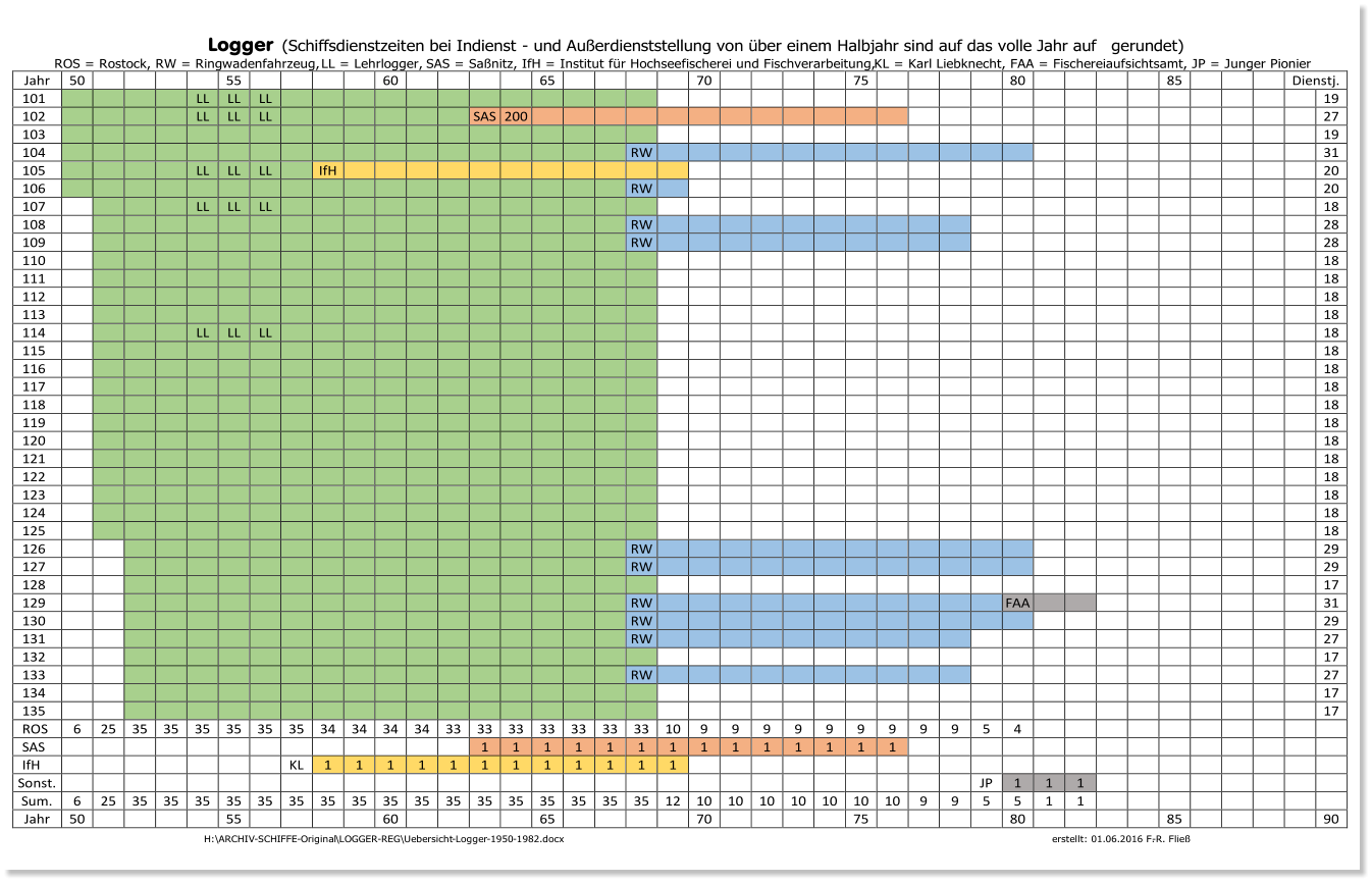 Logger (Schiffsdienstzeiten bei Indienst - und Auerdienststellung von ber einem Halbjahr sind auf das volle Jahr auf gerundet) ROS = Rostock, RW = Ringwadenfahrzeug,  LL = Lehrlogger,  SAS = Sanitz, IfH = Institut fr Hochseefischerei und Fischverarbeitung,  KL = Karl Liebknecht, FAA = Fischereiaufsichtsamt, JP = Junger Pionier J ahr   50           55           60           65           70           75           80           85         Dienstj.   101           LL   LL   LL                                                                     19   102           LL   LL   LL               SAS   200                                                     27   103                                                                                   19   104                                       RW                                             31   105           LL   LL   LL     IfH                                                                 20   106                                       RW                                             20   107           LL   LL   LL                                                                     18   108                                       RW                                             28   109                                       RW                                             28   110                                                                                   18   111                                                                                   18   112                                                                                   18   113                                                                                   18   114           LL   LL   LL                                                                     18   115                                                                                   18   116                                                                                   18   117                                                                                   18   118                                                                                   18   119                                                                                   18   120                                                                                   18   121                                                                                   18   122                                                                                   18   123                                                                                   18   124                                                                                   18   125                                                                                   18   126                                       RW                                             29   127                                       RW                                             29   128                                                                                   17   129                                       RW                         FAA                     31   130                                       RW                                             29   131                                       RW                                             27   132                                                                                   17   133                                       RW                                             27   134                                                                                   17   135                                                                                   17   ROS    6   25   35   35   35   35   35   35   34   34   34   34   33   33   33   33   33   33   33   10   9   9   9   9   9   9   9   9   9   5   4                       SAS                             1   1   1   1   1   1   1   1   1   1   1   1   1   1                               IfH                 KL   1   1   1   1   1   1   1   1   1   1   1   1                                             Sonst.                                                             JP   1   1   1                   Sum.   6   25   35   35   35   35   35   35   35   35   35   35   35   35   35   35   35   35   35   12   10   10   10   10   10   10   10   9   9   5   5   1   1                   Jahr   50           55           60           65           70           75           80           85           90   H: \ ARCHIV - SCHI FFE - Original \ LOGGER - REG \ Uebersicht - Logger - 1950 - 1982.docx erstellt: 01.06.2016 F. - R. Flie