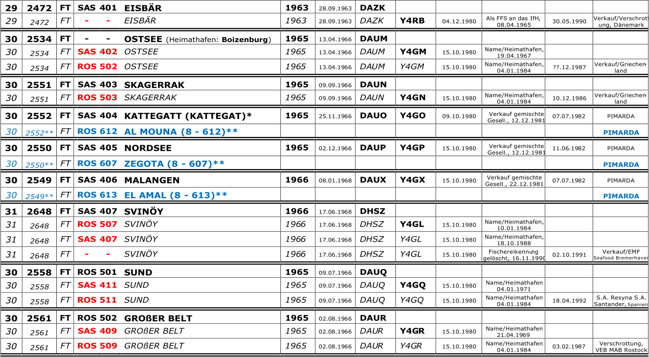29   2 472   FT   SA S   4 01   EISBR   1 963   28 .0 9 .19 63   DAZK             29   2472   FT   -   -   EISBR   1963   28 .0 9 .19 63   DAZK   Y4RB   04.12.1980   Als  FFS  an  d a s IfH ,  08.04.1965   30.05.1990   Verkauf/Verschrott ung, Dnemark   30   2 534   FT   -   -   OSTSEE   (Heimathafen :   Boizenburg )   1 965   13 .0 4 .19 66   DAUM             30   2 534   FT   SAS   402   OSTSEE   196 5   13 .0 4 .19 66   DA UM   Y4GM   15.10.1980   Name/Heimathafen,  19.04.1967       30   2 534   FT   ROS   502   OSTSEE   196 5   13 .0 4 .19 66   DA UM   Y4GM   15.10.1980   Name/Heimathafen,  04.01.1984   ??.12.1987   Verkauf/Griechen - land   30   2 551   FT   SAS   403   SKAGERRAK   1 965   09 .0 9 .19 66   DAUN             30   2 551   FT   ROS   503   SKAGERRAK   196 5   09 .0 9 .19 66   DA UN   Y4GN   15.10.1980   Name/Heimathafen,  04.01.1984   10.12.1986   Verkauf/Griechen - land   30   2 552   FT   SAS   404   KATTEGATT (KATTEGAT)*   1 965   25 . 11 .19 66   DAUO   Y4GO   09.10.1980   Verkauf gemischte  Gese ll., 12.12.1981   07 . 07 .19 82   PIMARDA   30   2552 **   FT   ROS   612   AL MOUNA   (8  -   612)**                 PIMARDA   30   2 550   FT   SAS   405   NORDSEE   1 965   02 . 12 .19 66   DAUP   Y4GP   15.10.1980   Verkauf gemischte  Gesell., 12.12.1981   11 . 06 .19 82   PIMARDA   30   2550 **   FT   ROS   6 07   ZEGOTA (8  -   607)**                 PIMARDA   30   2 549   FT   SAS   406   MALANGEN   1 966   08 . 01 .19 68   DAUX   Y4GX   15.10.1980   Verkauf gemischte  Gesell., 22.12.1981   07 . 07 .19 82   PIMARDA   30   2549 **   FT   ROS   6 13   EL AMAL (8  -   613)**                 PIMARDA   31   2 648   FT   SAS   407   SVINY   1 966   17 .0 6 .19 68   DHSZ             31   2 648   FT   ROS   507   SVINY   196 6   17 .0 6 .19 68   D HSZ   Y4GL   15.10.1980   Name/Heimathafen,  10.01.1984       31   2 648   FT   SAS   407   SVINY   196 6   17 .0 6 .19 68   D HSZ   Y4GL   15.10.1980   Name/Heimathafen,  18.10.1988       31   2 648   FT   -   -   SVINY   196 6   17 .0 6 .19 68   D HSZ   Y4GL   15.10.1980   Fischereikennu ng  gelscht, 16.11.1990   02.10.1991   Verkauf/EMF  Seafood Bremerhaven   3 0   2 558   FT   ROS   5 01   SUND   1 965   09 .0 7 .19 66   DAUQ             30   2558   FT   SAS   411   SUND   1965   09 .0 7 .19 66   DAUQ   Y4GQ   15.10.1980   Name/Heimathafen  04.01.1971       30   2558   FT   ROS   5 11   SUND   1965   09 .0 7 .19 66   DAUQ   Y4GQ   15.10.1980   Name/Heimathafen  04.01.1984   18.04.1992   S.A. Resyna S.A.  Santander,  Spanien   3 0   2 561   FT   ROS   5 0 2   GROER BELT   1 965   02 .0 8 .19 66   DAUR             30   25 61   FT   SAS   4 09   GROER BELT   1965   02 .0 8 .19 66   DAU R   Y4G R   15.10.1980   Name/Heimathafen  21 .0 4 .19 69       30   25 61   FT   ROS   509   GROER BELT   1965   02 .0 8 .19 66   DAU R   Y4G R   15.10.1980   Name/Heimathafen  04.01.1984   03 .0 2 .19 87   Verschrottung,  VEB MAB Rostock