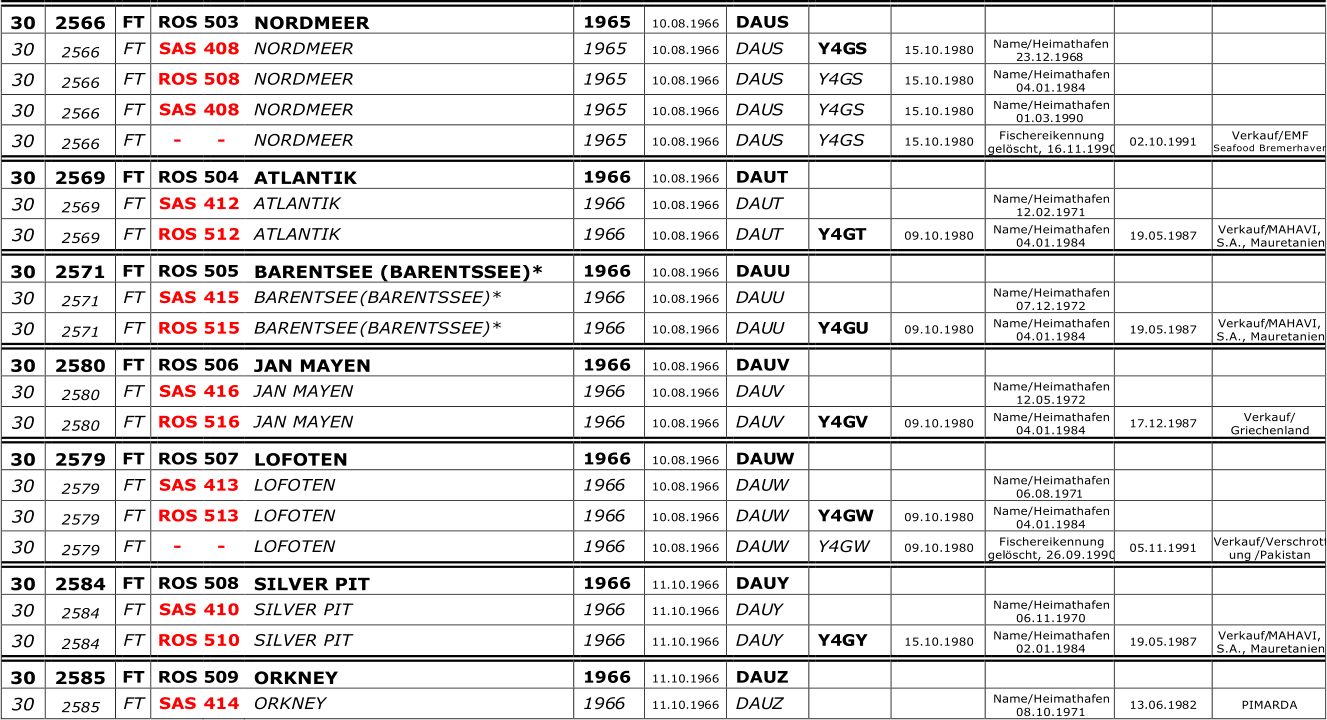 3 0   2 566   FT   ROS   5 0 3   NORDMEER   1 965   10 .0 8 .19 66   DAUS             30   25 66   FT   SAS   4 08   NORDMEER   1965   10 .0 8 .19 66   DAU S   Y4G S   15.10.1980   Name /Heimathafen  2 3 . 12 .196 8       30   25 66   FT   ROS   508   NORDMEER   1965   10 .0 8 .19 66   DAU S   Y4G S   15.10.1980   Name/Heimathafen  04.01.1984       30   25 66   FT   SAS   4 08   NORDMEER   1965   10 .0 8 .19 66   DAU S   Y4GS   15.10.1980   Name/Heimathafen  01 . 03 .19 90       30   25 66   FT   -   -   NORDMEER   1965   10 .0 8 .19 66   DAU S   Y4GS   15.10.1980   Fischereikennung  gelscht, 16.11.1990   02 . 10 .19 91   Verkauf/EMF  Seafood Bremerhaven   3 0   2 569   FT   ROS   5 0 4   ATLANTIK   1 966   10 .0 8 .19 66   DAUT             30   25 69   FT   SAS   4 12   ATLANTIK   196 6   10 .0 8 .19 66   DAU T       Name/Heimathafen  12.02.1971       30   25 69   FT   RO S   512   ATLANTIK   196 6   10 .0 8 .19 66   DAU T   Y4G T   09.10.1980   Name/Heimathafen  04.01.1984   19 . 05 .19 87   Verkauf/ MAHAVI,  S.A., Mauretanien   3 0   2 571   FT   ROS   5 0 5   BARENTSEE (BARENTSSEE)*   1 966   10 .0 8 .19 66   DAUU             30   25 71   FT   SAS   4 15   BARENTSEE   (BARENTSSEE)*   196 6   10 .0 8 .19 66   D AU U       Name/Heimathafen  07.12.1972       30   25 71   FT   ROS   515   BARENTSEE   (BARENTSSEE)*   196 6   10 .0 8 .19 66   DAU U   Y4G U   09.10.1980   Name/Heimathafen  04.01.1984   19 . 05 .19 87   Verkauf/ MAHAVI,  S.A., Mauretanien   3 0   2 580   FT   ROS   5 0 6   JAN MAYEN   1 966   10 .0 8 .19 66   DAUV             30   25 80   F T   SAS   4 16   JAN MAYEN   196 6   10 .0 8 .19 66   DAU V       Name/Heimathafen  12.05.1972       30   25 80   FT   ROS   516   JAN MAYEN   196 6   10 .0 8 .19 66   DAU V   Y4G V   09.10.1980   Name/Heimathafen  04.01.1984   17 . 12 .19 87   Verkauf/   Griechenland   3 0   2 57 9   FT   ROS   5 0 7   LOFOTEN   1 966   10 .0 8 .19 66   DAU W             30   25 7 9   FT   SAS   4 1 3   LOFOTEN   196 6   10 .0 8 .19 66   DAU W       Name/Heimathafen  0 6 . 08 .197 1       30   25 7 9   FT   ROS   51 3   LOFOTEN   196 6   10 .0 8 .19 66   DAU W   Y4G W   09.10.1980   Name/Heimathafen  04.01.1984       30   25 79   FT   -   -   LOFOTEN   196 6   10 .0 8 .19 66   DAU W   Y4GW   09.10.1980   Fischereikennung  gel scht, 26.09.1990   05 . 11 .19 91   Verkauf/Verschrott ung  / Pakistan   3 0   2 584   FT   ROS   5 0 8   SILVER PIT   1 966   11 . 10 .19 66   DAUY             30   25 84   FT   SAS   4 10   SILVER PIT   196 6   11 . 10 .19 66   DAU Y       Name/Heimathafen  06.11.1970       30   25 84   FT   ROS   510   SILVER PIT   196 6   11 . 10 .19 66   DAU Y   Y4 G Y   15.10.1980   Name/Heimathafen  02.01.1984   19 . 05 .19 87   Verkauf/ MAHAVI,  S.A., Mauretanien   3 0   2 585   FT   ROS   5 0 9   ORKNEY   1 966   11 . 10 .19 66   DAUZ             30   25 85   FT   SAS   4 14   ORKNEY   196 6   11 . 10 .19 66   DAU Z       Name/Heimathafen  08.10.1971   13 . 06 .19 82   PIMARDA