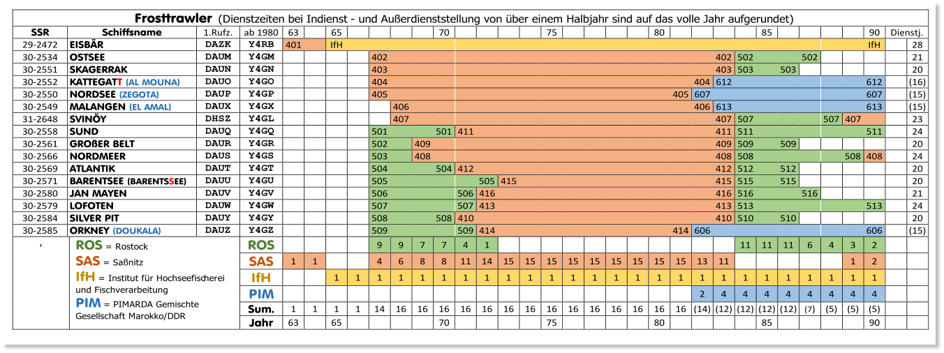 Frosttrawl er   ( D ienstzeiten bei Indienst -   und Auerdienststellung von ber einem Halbjahr sind auf das volle Jahr aufgerundet)   SSR   Schiffsname   1.Rufz.   ab 1980   63     65           70           75           80           85           90   Dienstj.   29 - 2472   EISBR   DAZK   Y4RB   401     IfH                                                    IfH     28   30 - 2534   OSTSEE   DAUM   Y4GM           402                                 402   502       502           21   30 - 2551   SKAGERRAK   DAUN   Y4GN           403                                 403   503     503             20   30 - 2552   KATTEGAT T   (AL MOUNA)   DAUO   Y4GO           404                               404   612               612     (16)   30 - 2550   NORDSEE  ( ZEGOTA )   DAUP   Y4GP           405                             405   607                 607     (15)   30 - 2549   MALANGEN  ( EL AMAL )   DAUX   Y4GX             406                             406   613               613     (15)   31 - 2648   SVINY    DHSZ   Y4GL             407                               407   507         507   407       23   30 - 2558   SUND    DAUQ   Y4GQ           501       501   411                         411   511             511     24   30 - 2561   GROER BELT    DAUR   Y4GR           502     409                             409   509     509             20   30 - 2566   NORDMEER    DAU S   Y4G S           503     408                             408   508           508   408     24   30 - 2569   ATLANTIK   DAU T   Y4G T           504       504   4 12                         412   512     512             20   30 - 2571   BARENTSEE  (BARENTS S EE)   DAU U   Y4G U           505           505   415                     415   515     515             20   30 - 2580   JAN MAYEN   DAU V   Y4G V           506         506   416                       416   516       516           21   30 - 2579   LOFOTEN   DAU W   Y4G W           507         507   413                       413   513             513     24   30 - 2584   SILVER PIT   DAU Y   Y4G Y           508       508   410                         410   510     510             20   30 - 2585   ORKNEY   ( DOUKALA )   DAU Z   Y4G Z           509         509   414                   414   606                 606     (15)   ,   ROS   = Rostock   SAS   = Sanitz   IfH   = Institut fr Hochseefisc herei  und Fischverarbeitung   PIM   =  PIMARDA Gemischte  Gesellschaft Marokko/DDR   ROS           9   9   7   7   4   1                         11   11   11   6   4   3   2       SAS   1   1       4   6   8   8   1 1   1 4   1 5   1 5   1 5   1 5   1 5   1 5   1 5   1 5   1 5   13   11             1   2       IfH       1   1   1   1   1   1   1   1   1   1   1   1   1   1   1   1   1   1   1   1   1   1   1   1   1   1       PIM                                         2   4   4   4   4   4   4   4   4       Sum.   1   1   1   1   14   16   16   16   16   16   16   16   16   16   16   16   16   16   16   (14)   (12)   ( 1 2)   (12)   ( 1 2)   (7 )   (5)   (5)   (5)       Jahr   63     65           70           75           80           85           90