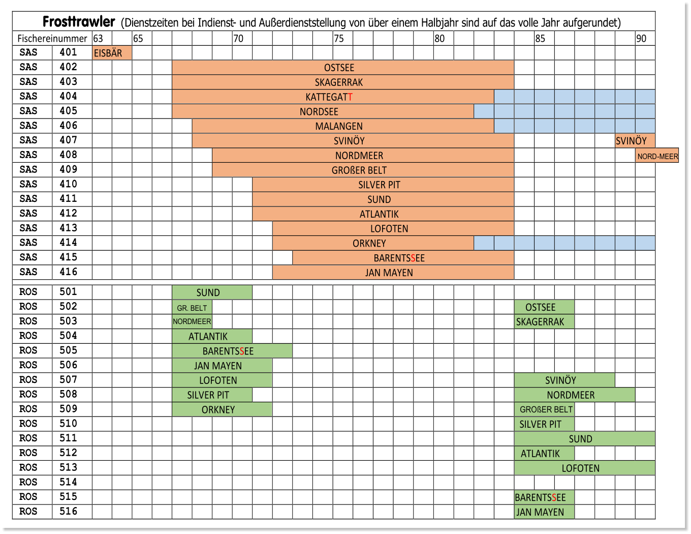 Frosttrawl er   ( D ienstzeiten bei Indienst -   und  Auerdienststellung von ber einem Halbjahr sind auf das volle Jahr aufgerundet)   Fischereinummer   63     65           70           75           80           85           90   SAS   401   EISBR                                                       SAS   402           OSTSEE                 SAS   403           SKAGERRAK                 SAS   404           KATT EGAT T                   SAS   405           NORDSEE                     SAS   406             MALANGEN                   SAS   407             SVINY             SVINY   SAS   408               NORDMEER               NORD - MEER   SAS   409               GROER BELT                 SAS   410                   SILVER PIT                 SAS   411                   SUND                 SAS   412                   ATLANTIK                 SAS   413                     LOFOTEN                 SAS   414                     ORKNEY                     SAS   415                       BARENTS S EE                 SAS   416                     JAN MAYEN                   ROS   501           SUND                                           ROS   502           GR. BELT                                 OSTSEE           ROS   5 03           NORDMEER                                 SKAGERRAK           ROS   504           ATLANTIK                                           ROS   505           BARENTS S EE                                       ROS   506           JAN MAYEN                                         ROS   507           LOFOTEN                           SVINY       ROS   508           SILVER PIT                             NORDME ER     ROS   509           ORKNEY                           GROER BELT           ROS   510                                             SILVER PIT           ROS   511                                             SUND   ROS   512                                             ATLANTIK           ROS   513                                             LOFOTEN   ROS   514                                                           ROS   5 15                                             BARENTS S EE           ROS   516                                             JAN MAYEN